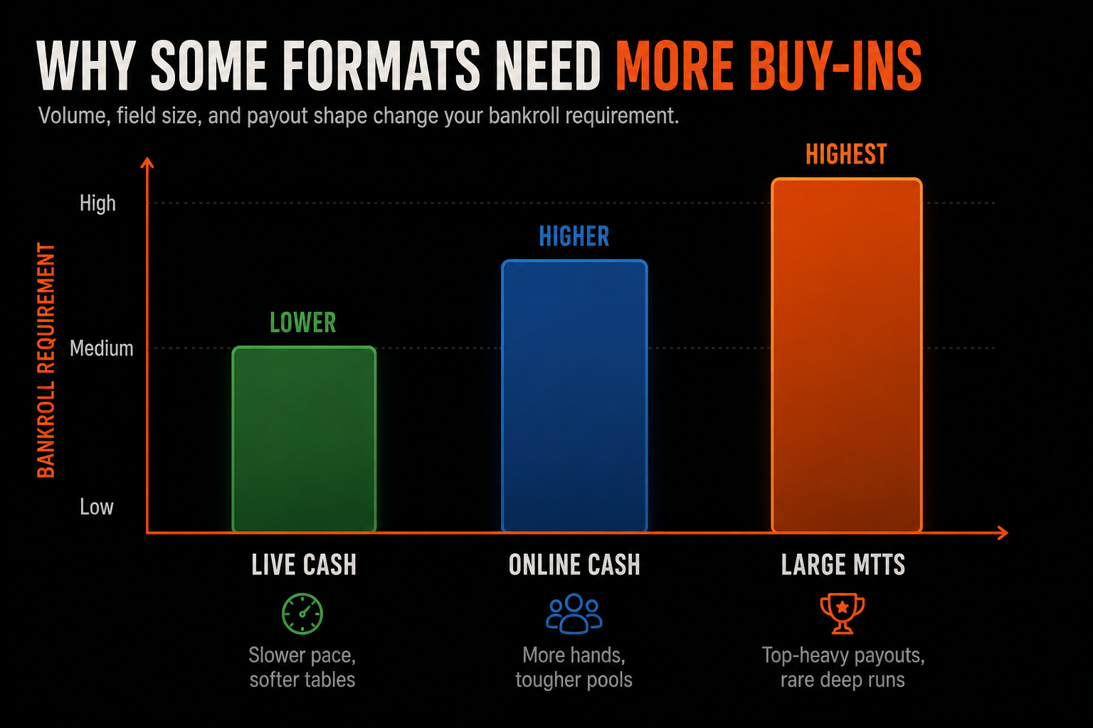 Poker bankroll comparison across live cash, online cash, and MTT formats