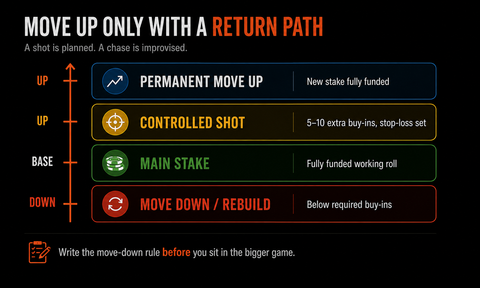 Poker Bankroll Management move-up and move-down ladder