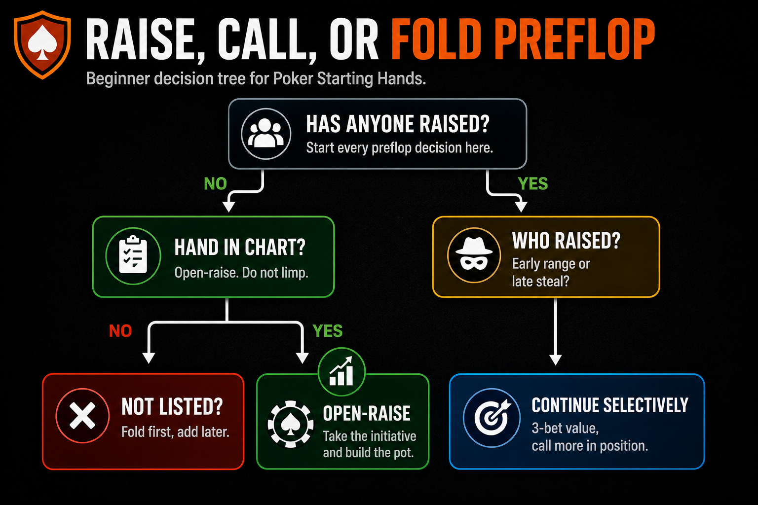 Poker Starting Hands raise call fold decision tree