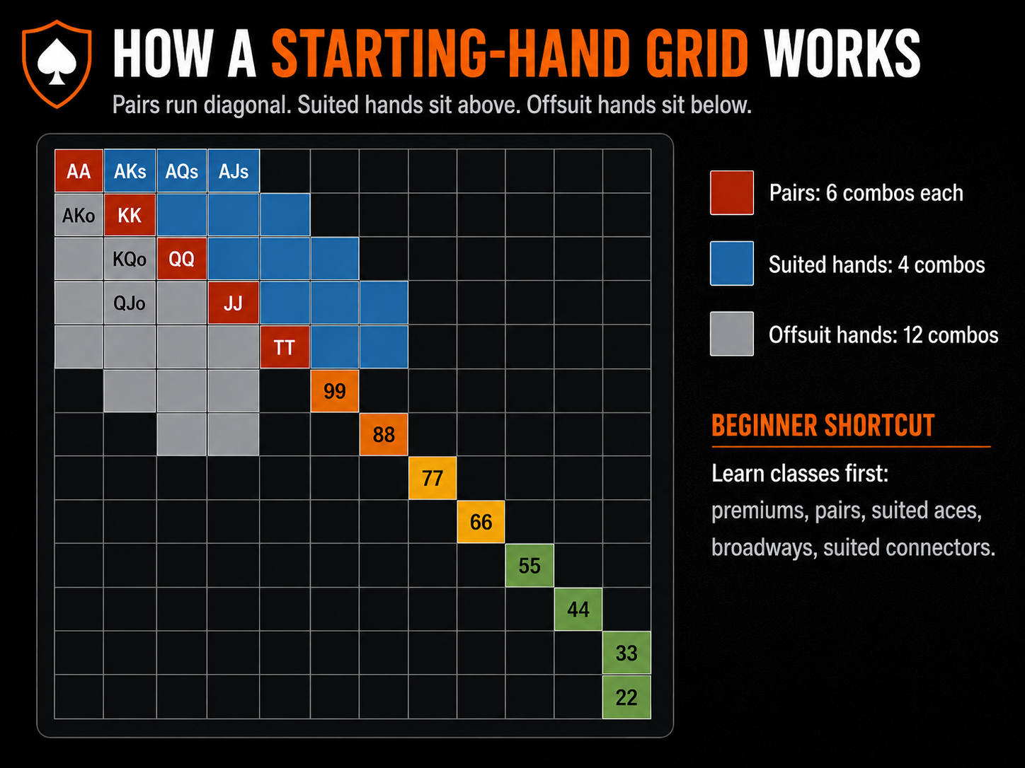 Poker Starting Hands hand-class grid