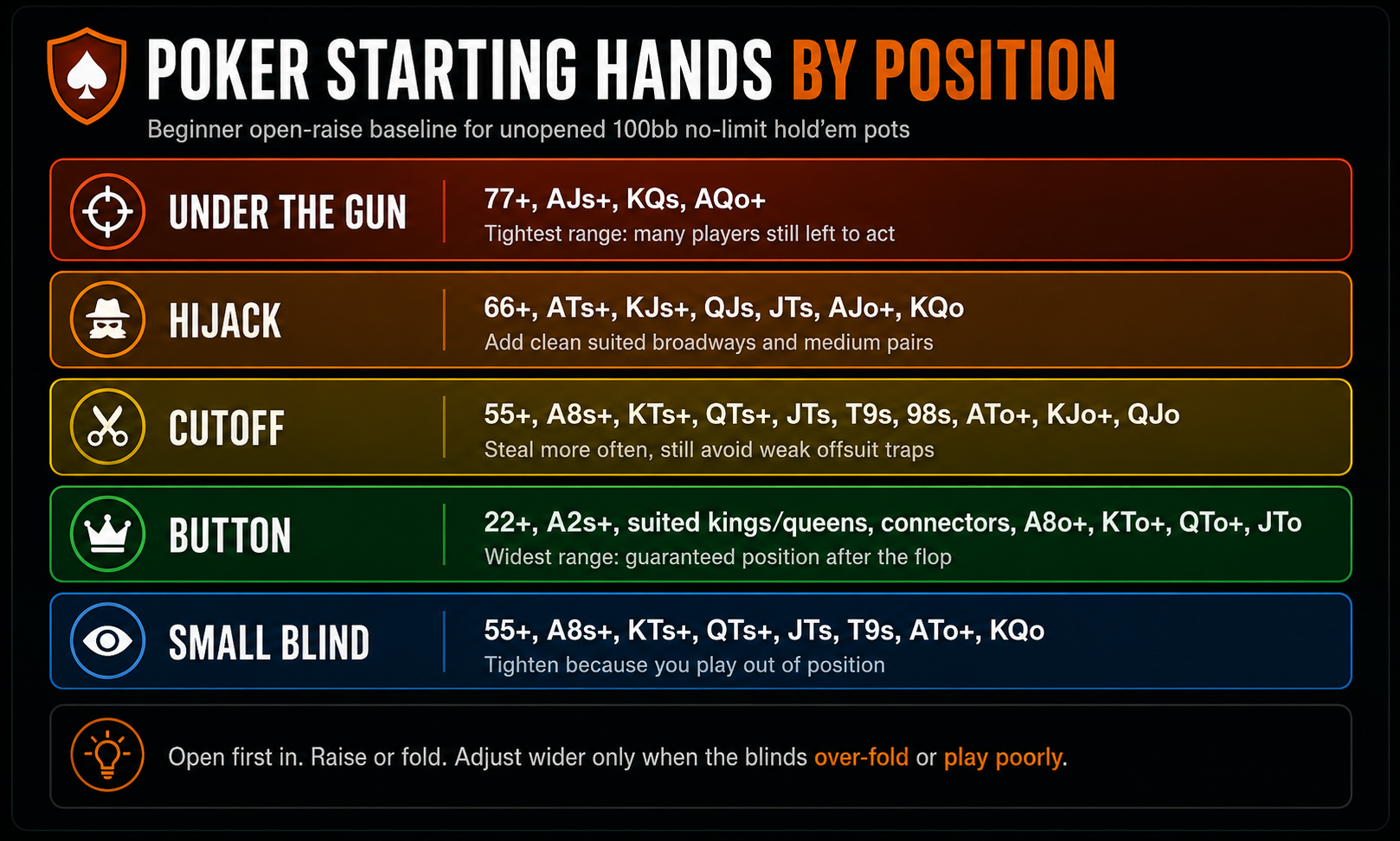 Best Poker Starting Hands by Position: Beginner-Friendly Preflop Chart