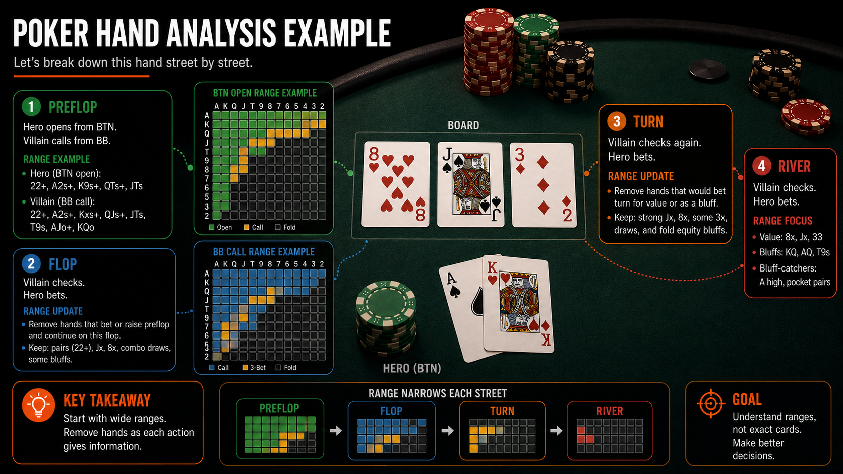 Continuation Bet Poker: C-Betting Explained, When to Bet the Flop, and When to Check Back