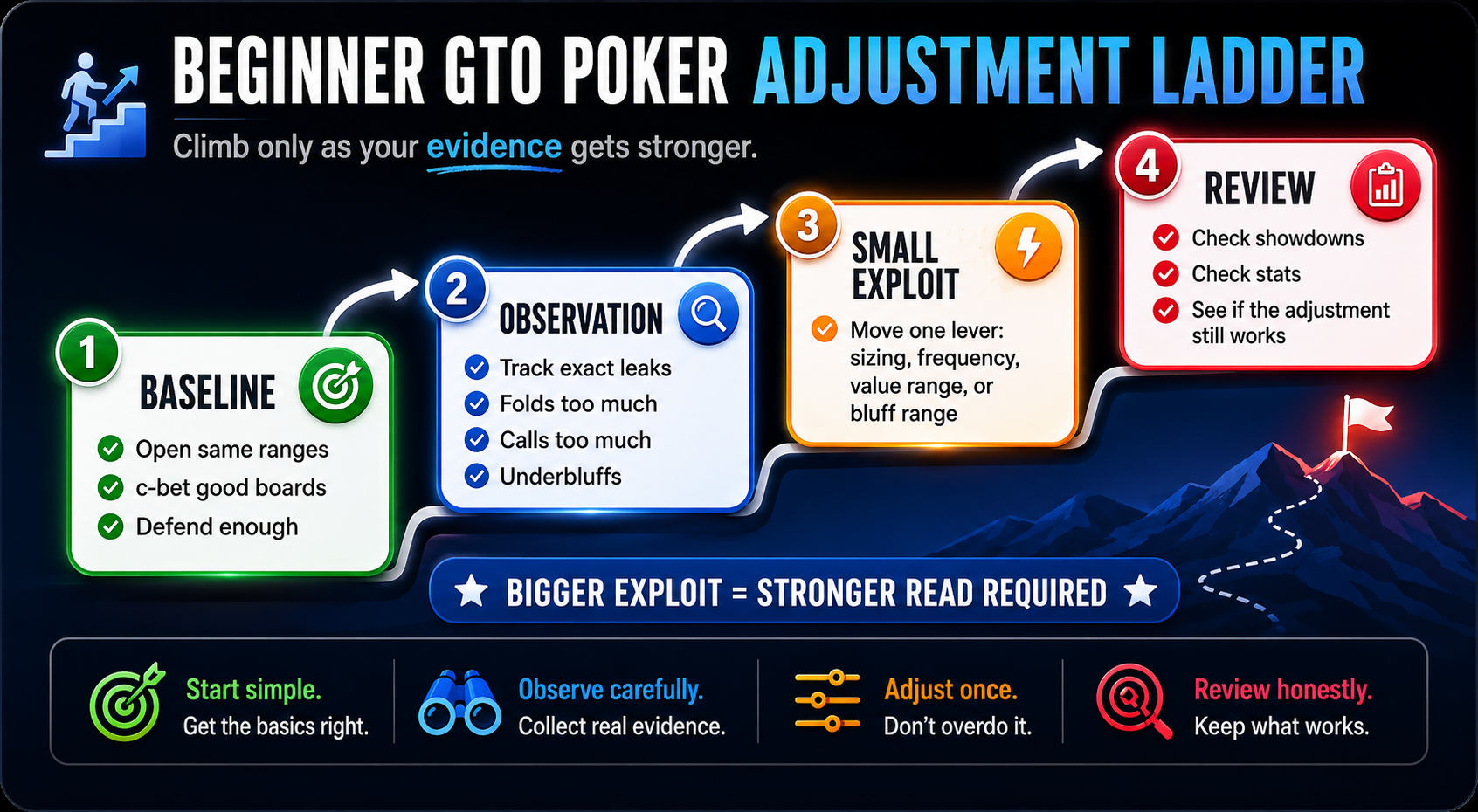Beginner GTO Poker adjustment ladder