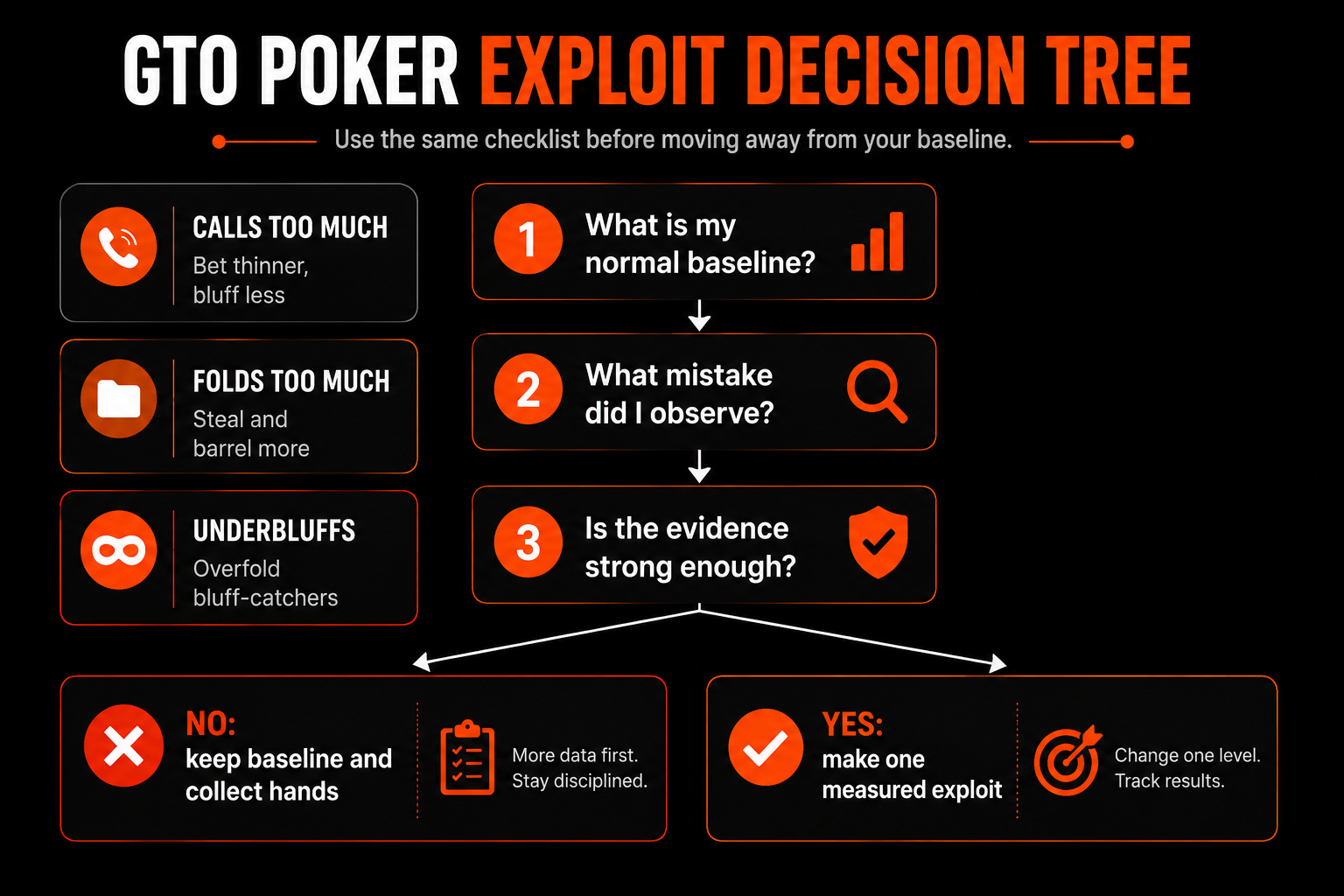 GTO Poker exploit decision tree