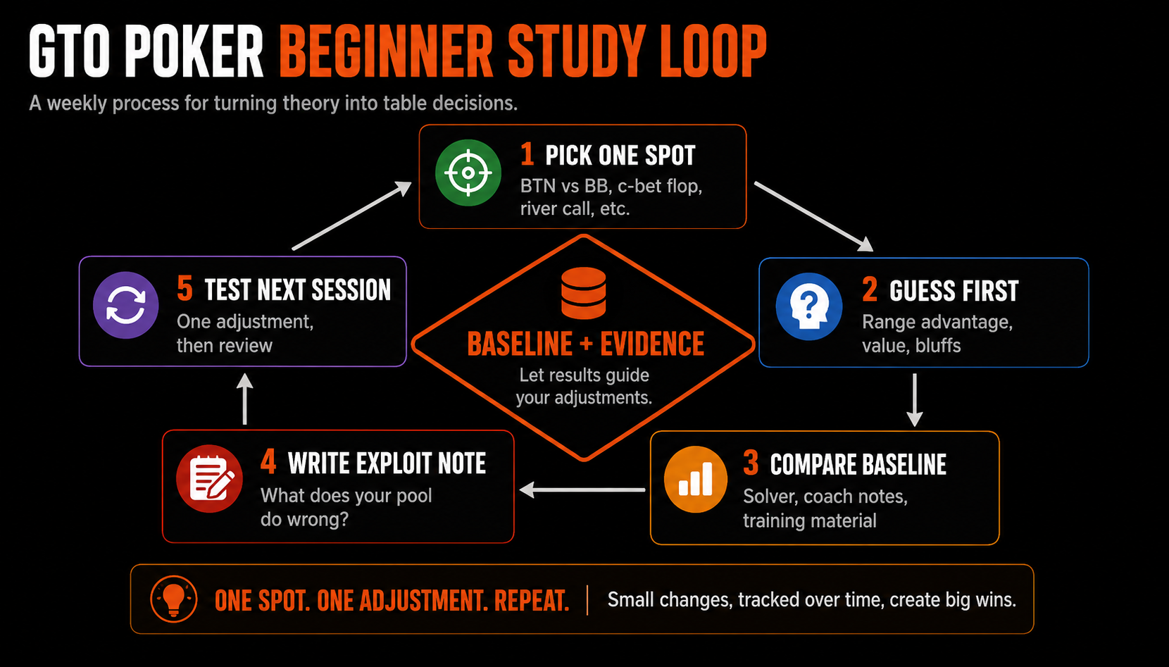 GTO Poker beginner study loop