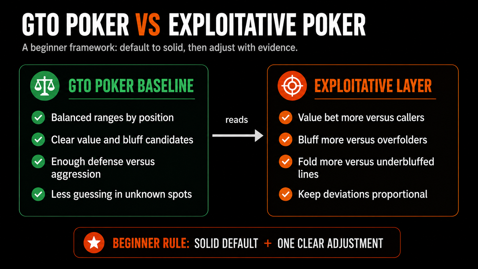 GTO Poker vs Exploitative Poker: Which Strategy Should Beginners Actually Use?