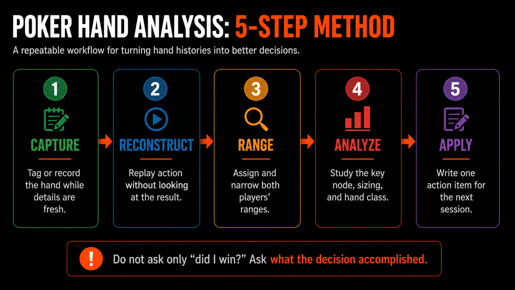 Poker Hand Analysis: How to Review Your Poker Hands Like a Pro