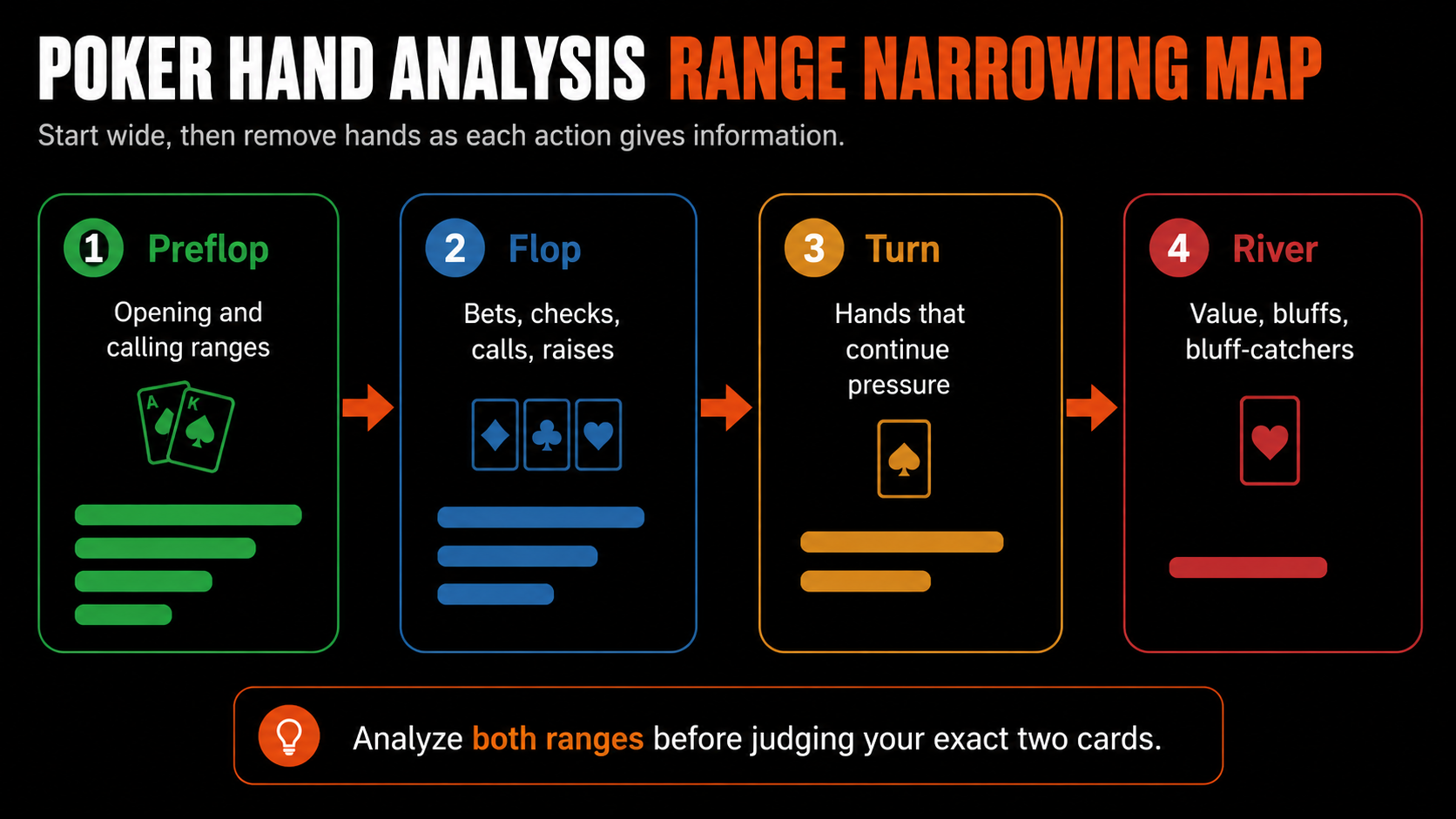 Poker Hand Analysis range narrowing map