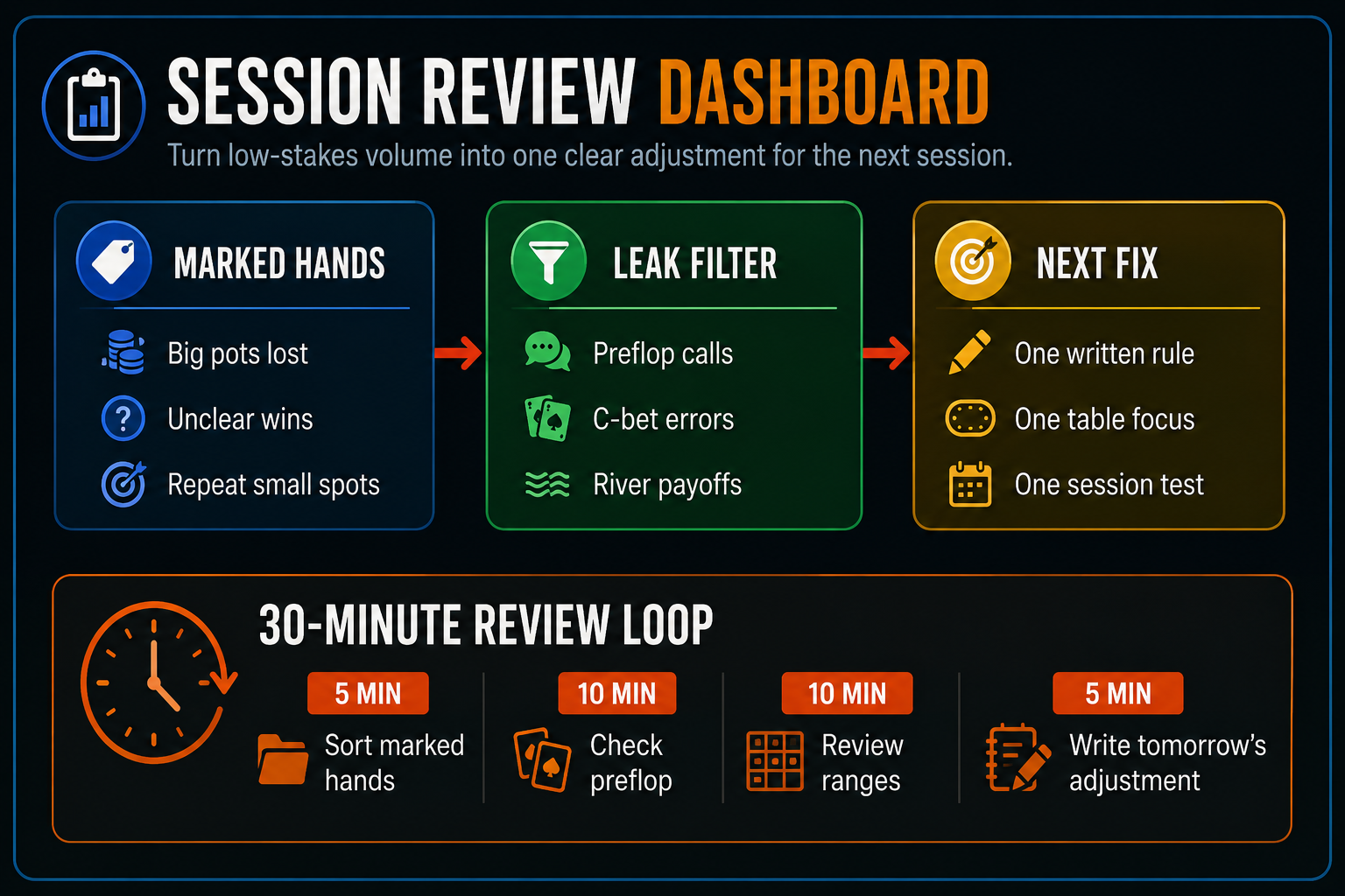 Low Stakes Poker Strategy session review dashboard for tracking leaks and study priorities