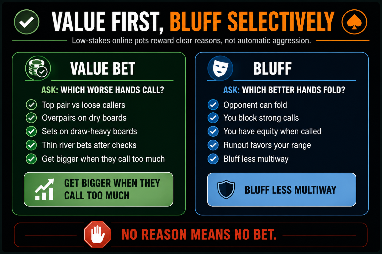 Low Stakes Poker Strategy value and bluff decision guide for online cash games