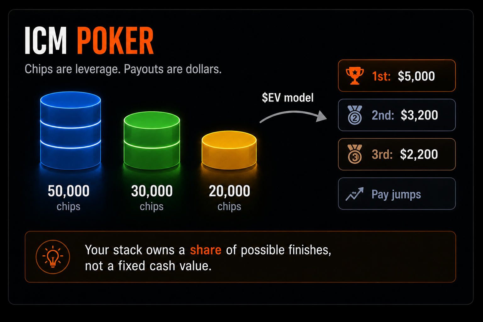 ICM Poker Explained for Tournaments: Why Chips Don't Equal Dollars