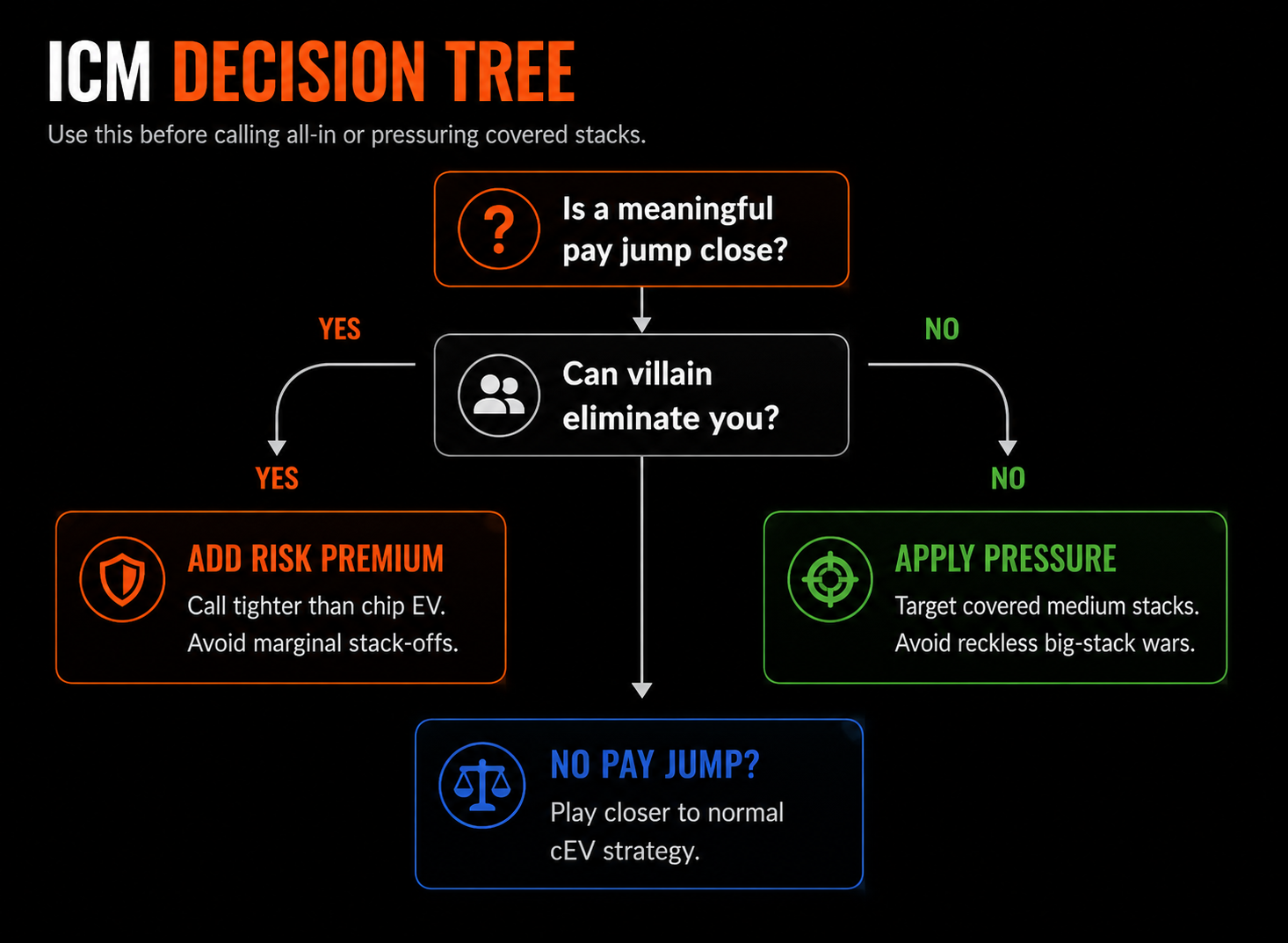 ICM Poker decision tree for calling, folding, or applying pressure near pay jumps