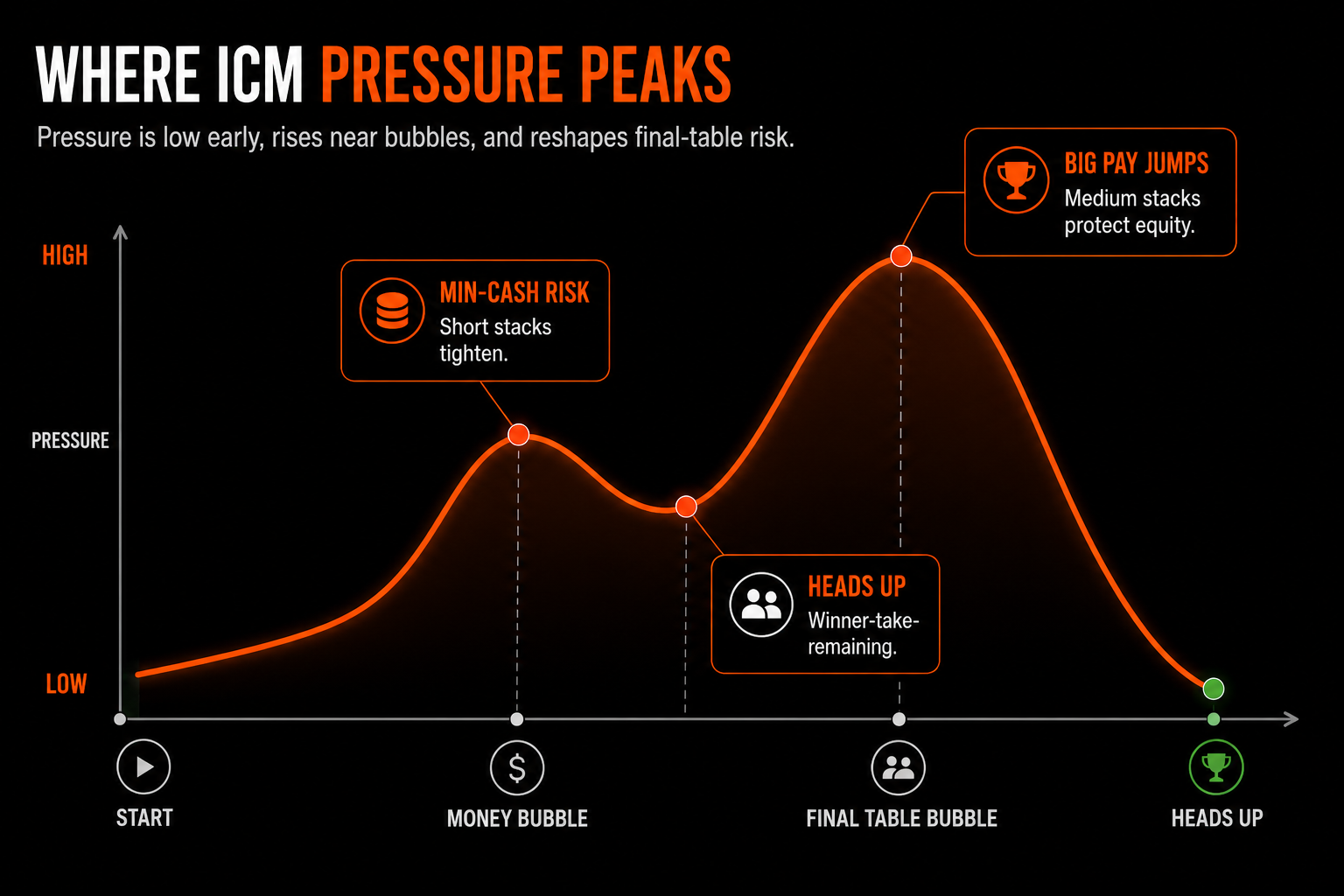 ICM Poker pressure map showing bubble, final table bubble, and final table risk points