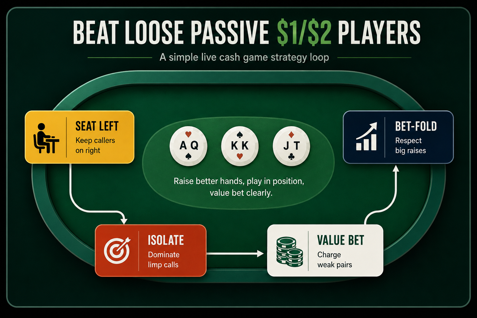 $1/$2 Live Cash Game Strategy: How to Beat Loose Passive Players