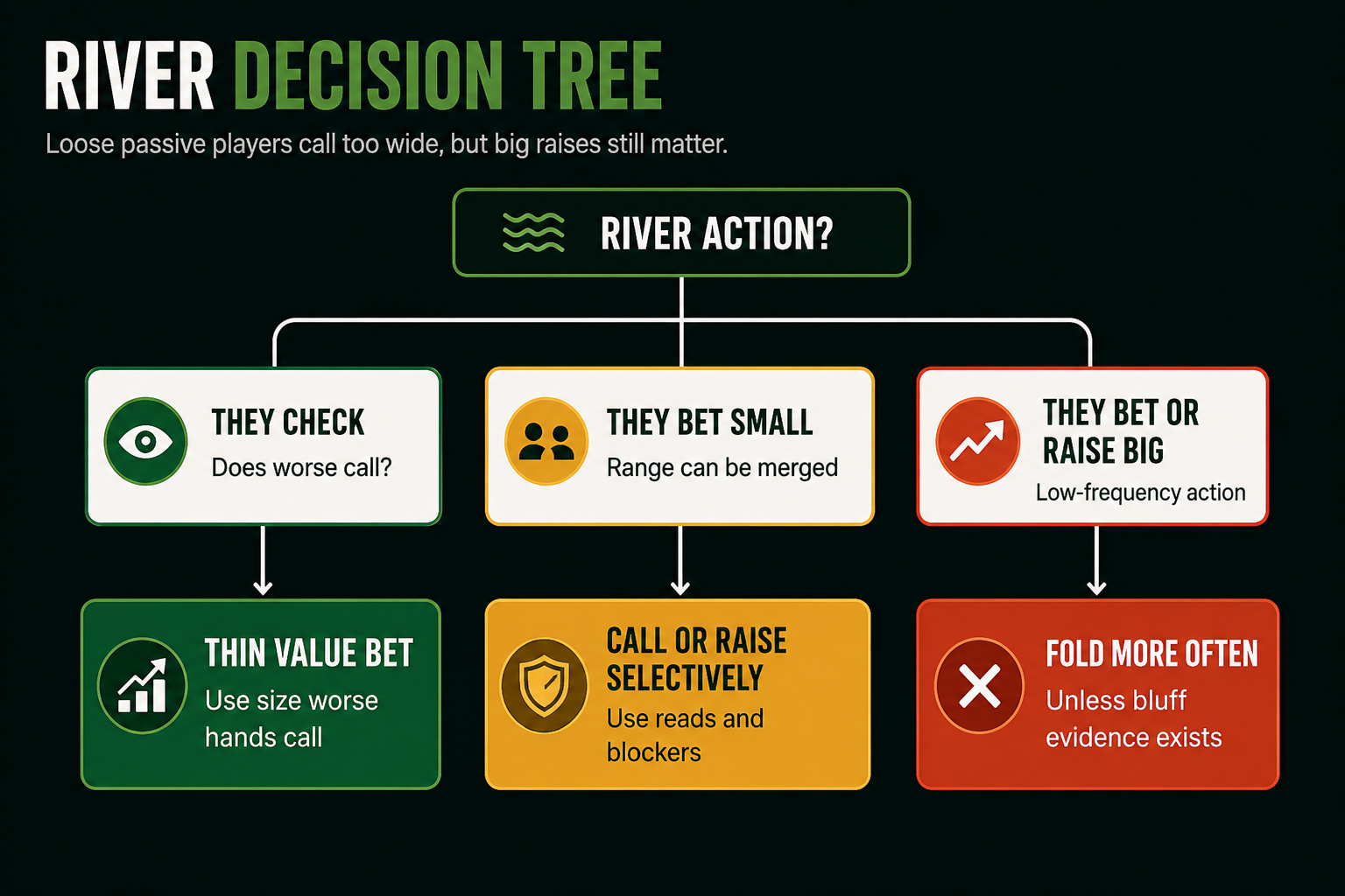 Live cash game decision tree for river value and folds