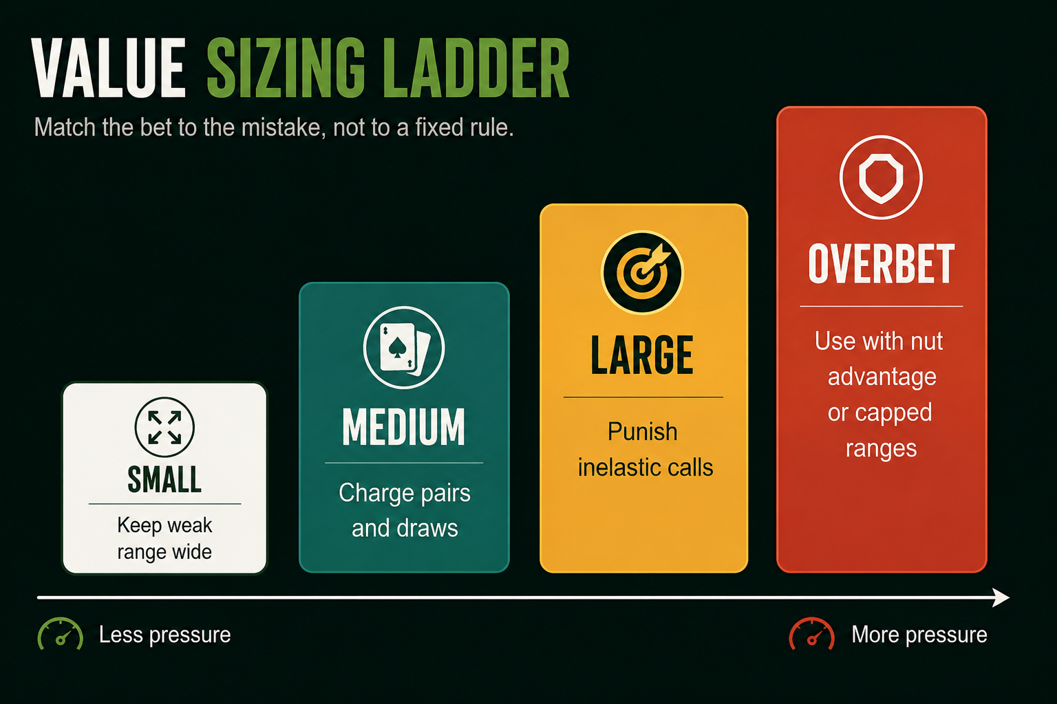 Postflop value sizing ladder for $1/$2 loose passive games