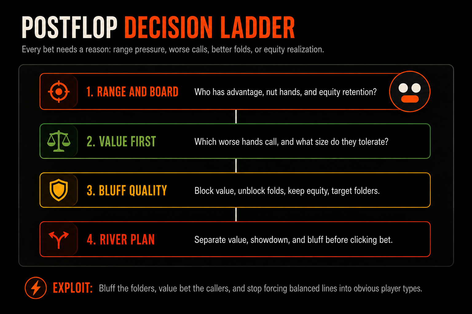 Online Cash Game Strategy postflop decision ladder for c-bets, value bets, bluffs, and checks