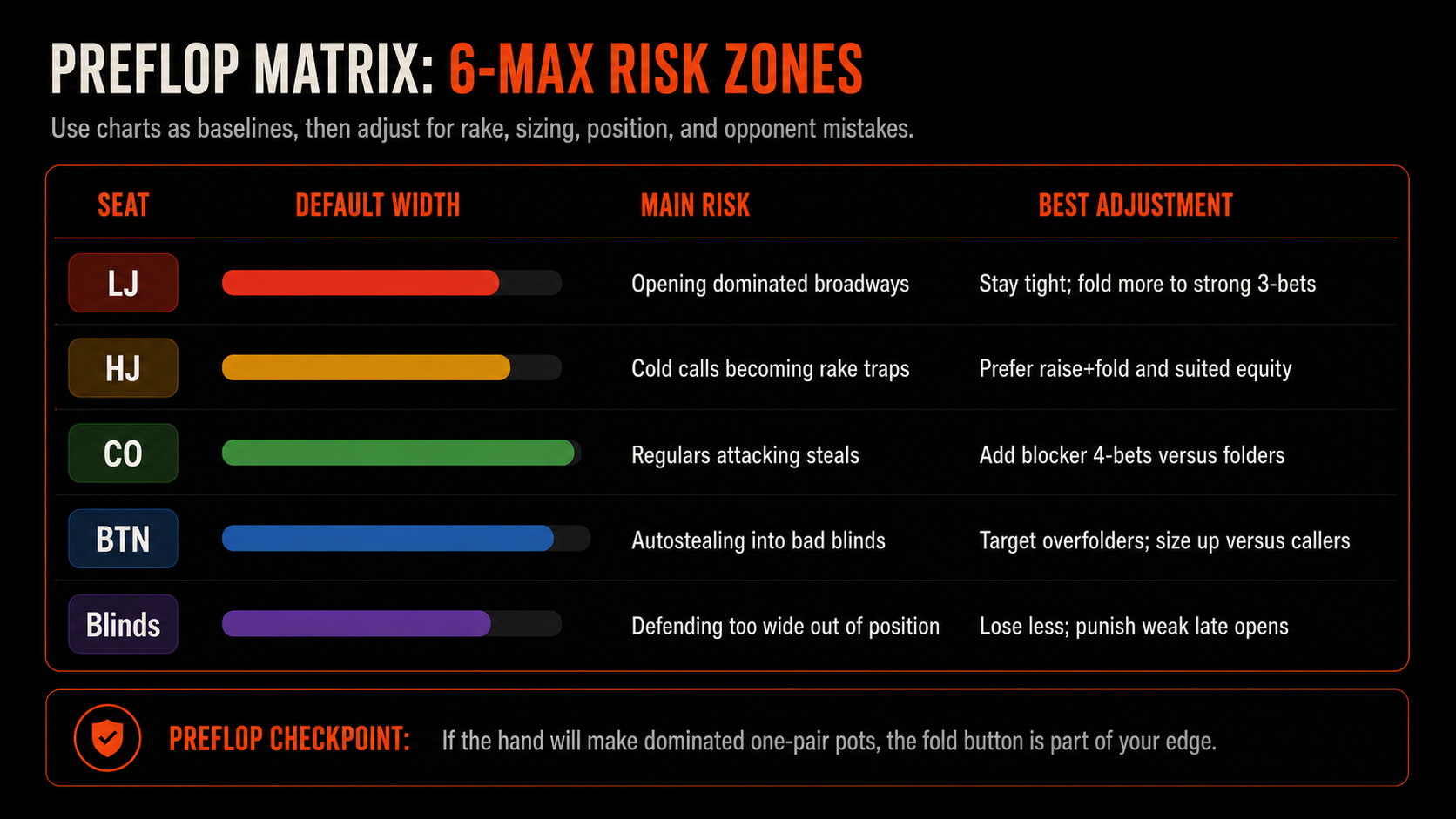 Online Cash Game Strategy preflop matrix for 6-max positions and risk zones