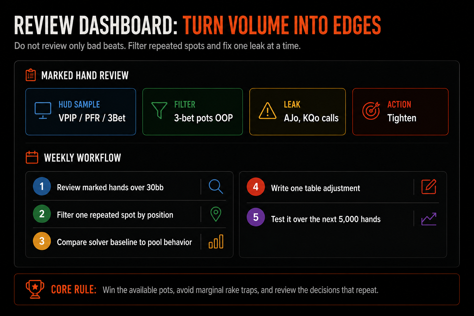 Online Cash Game Strategy database review dashboard with HUD stats, filters, and leak-finding workflow