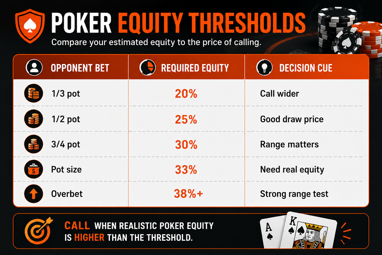 Poker Equity pot odds threshold chart