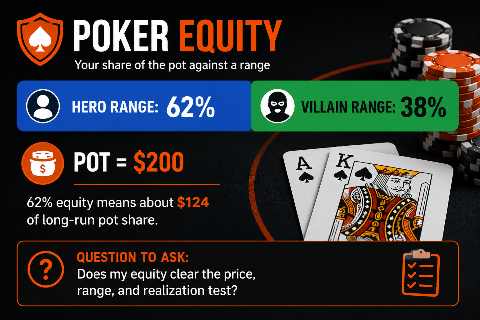 Poker Equity Explained: How to Know When Your Hand Is Actually Ahead