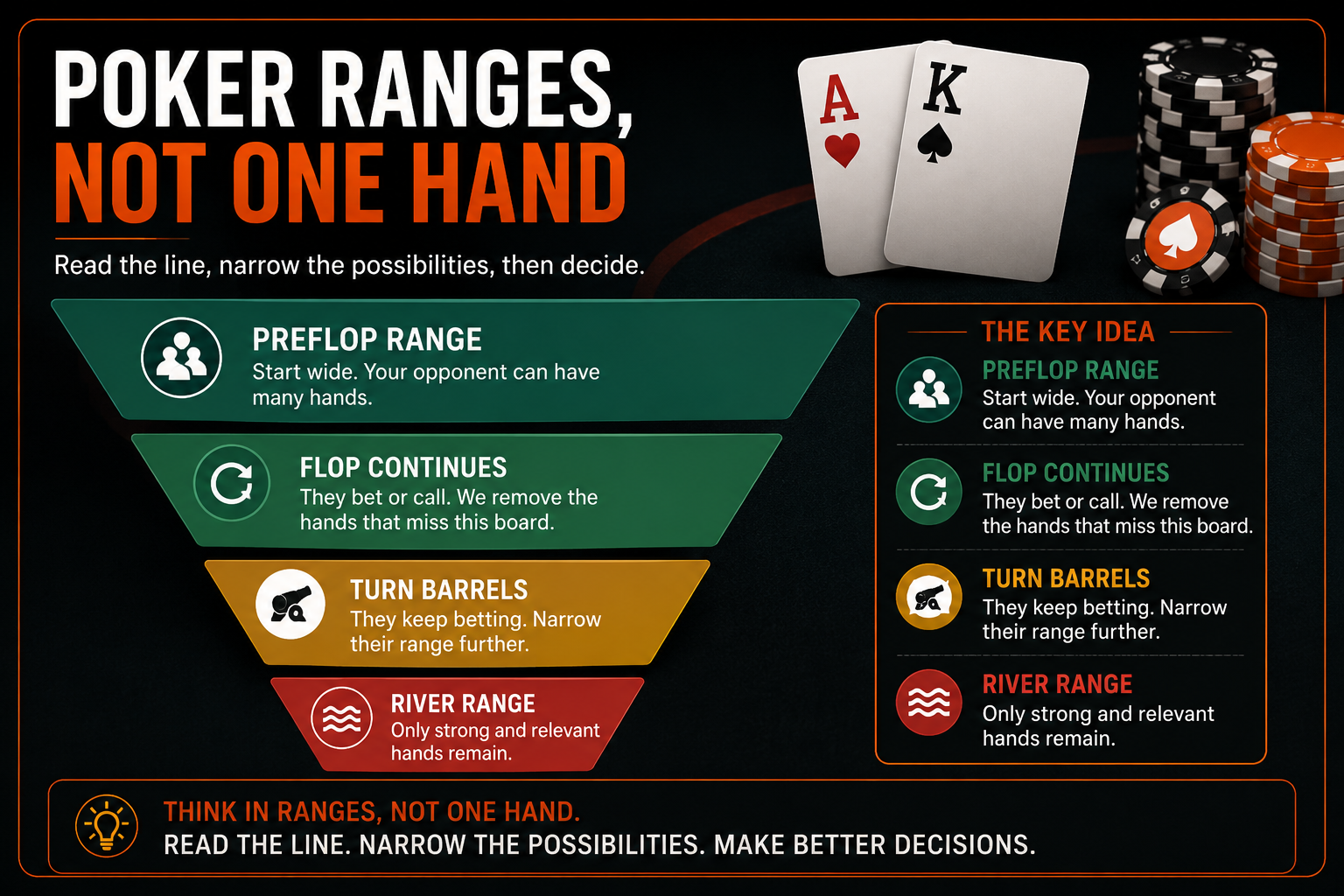 Poker Ranges Explained: Stop Putting People on One Hand