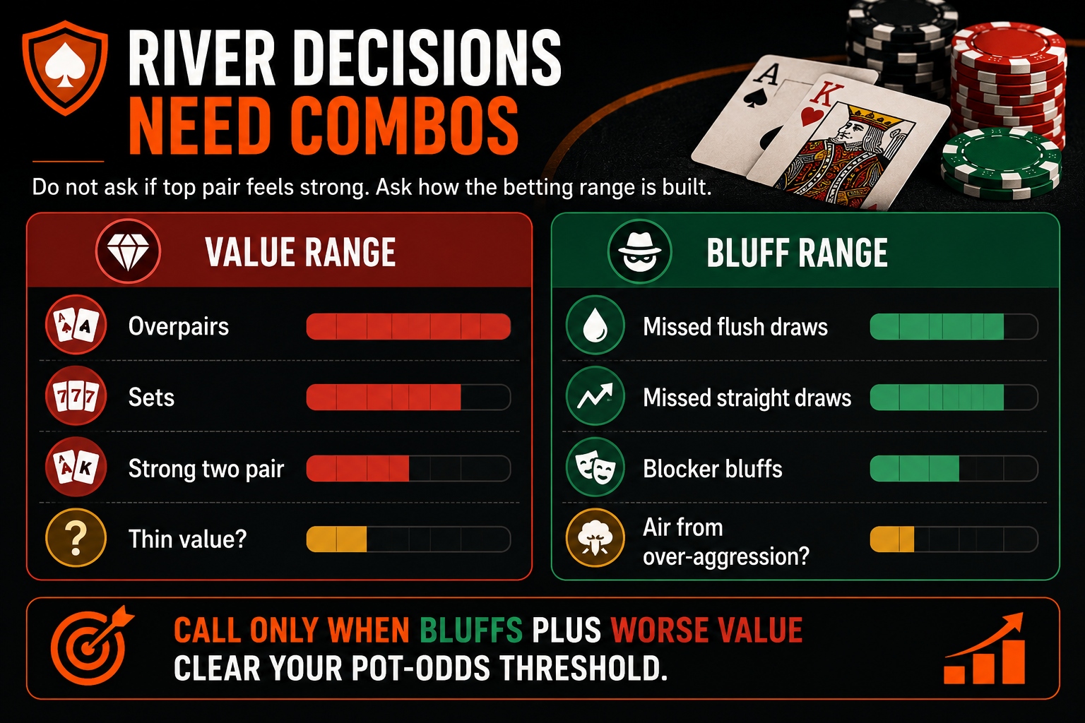 Poker ranges river value and bluff combos
