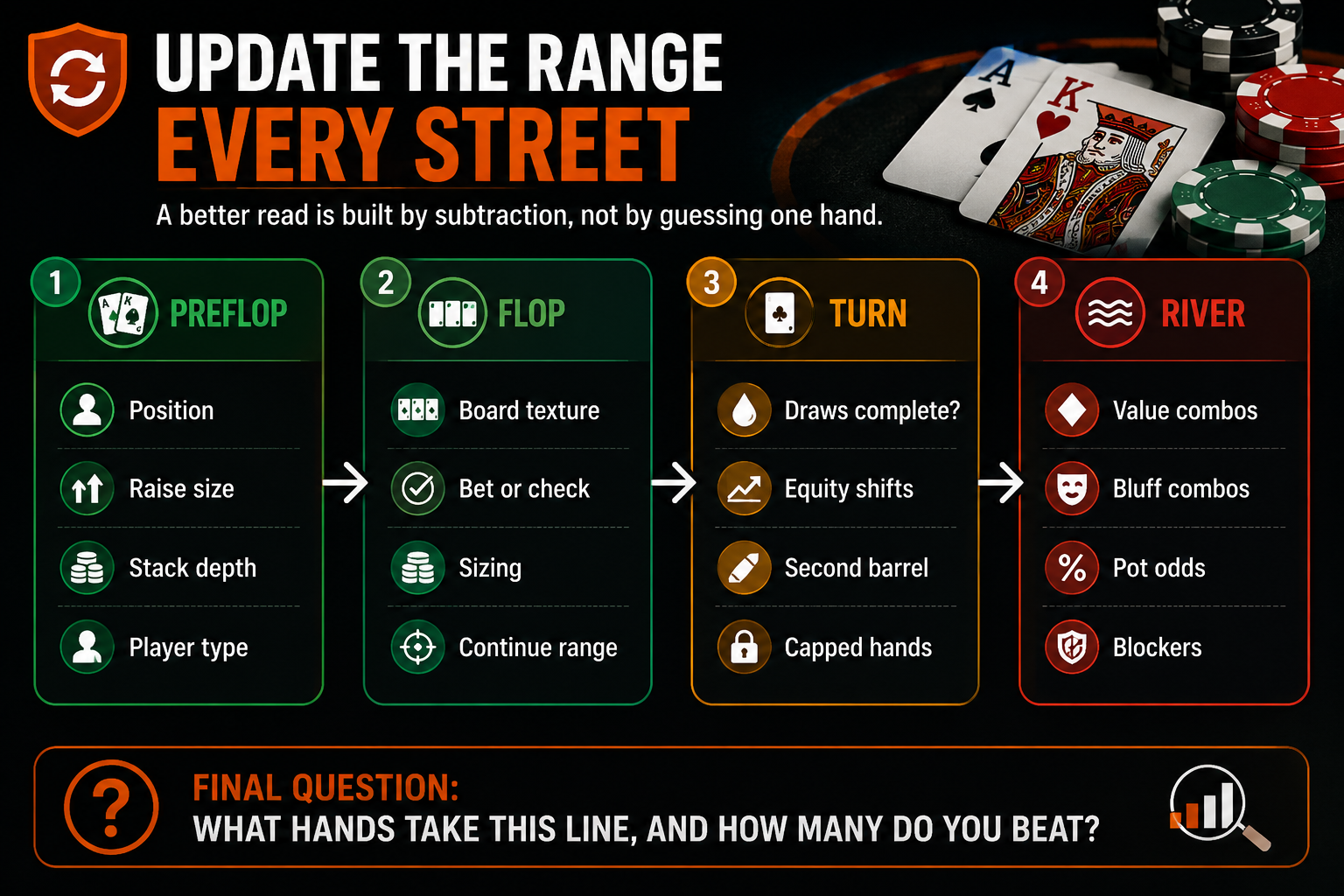Poker ranges street update workflow