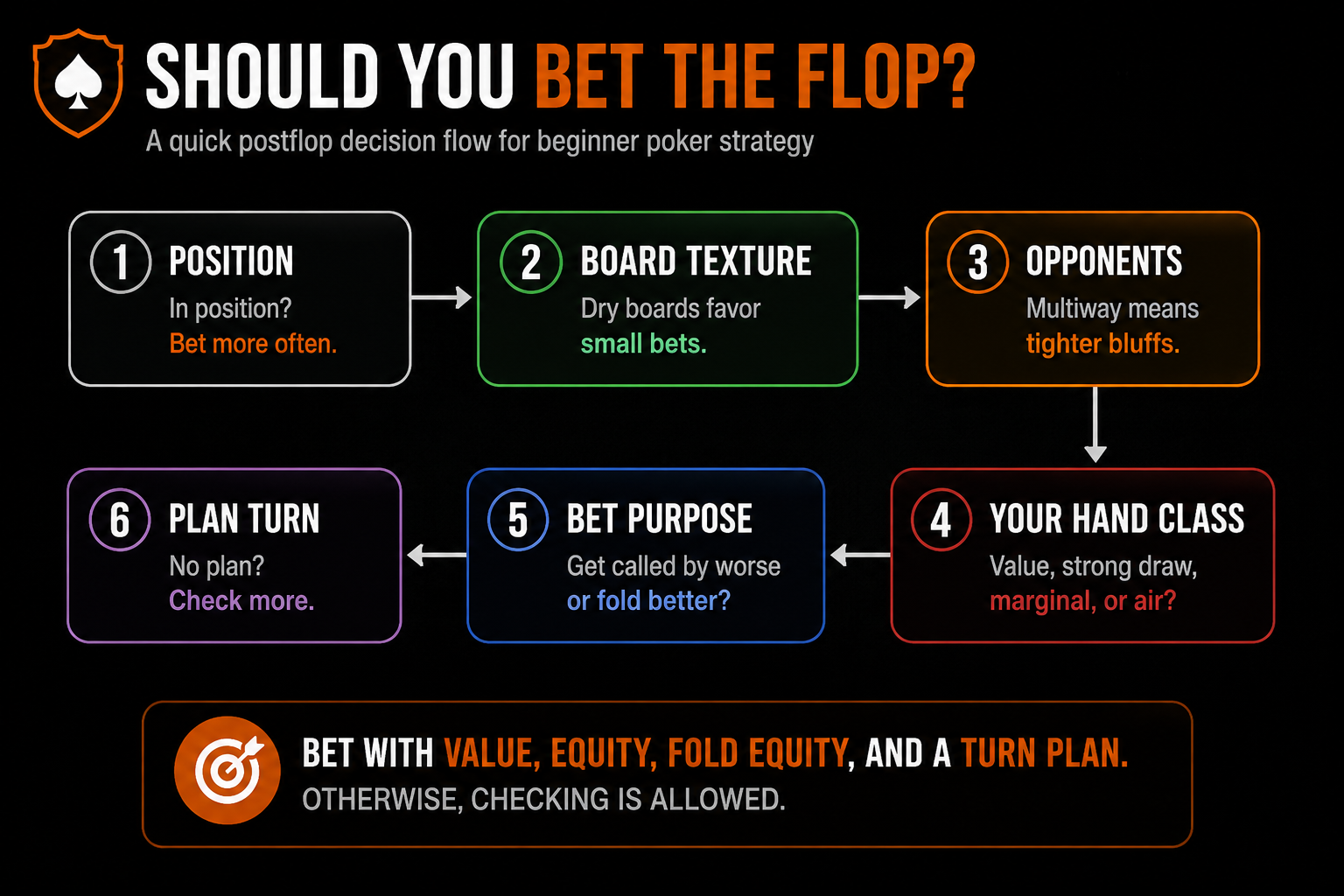 Postflop decision flow for quick Poker Strategy Tips