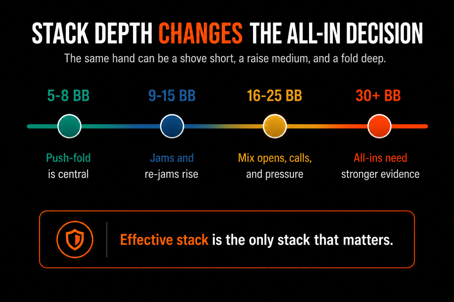Poker stack depth all-in map