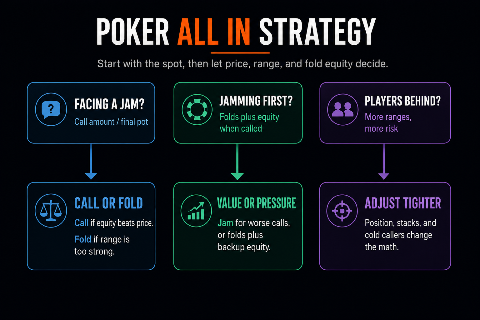 Poker All In Strategy: When to Call, Fold, or Jam